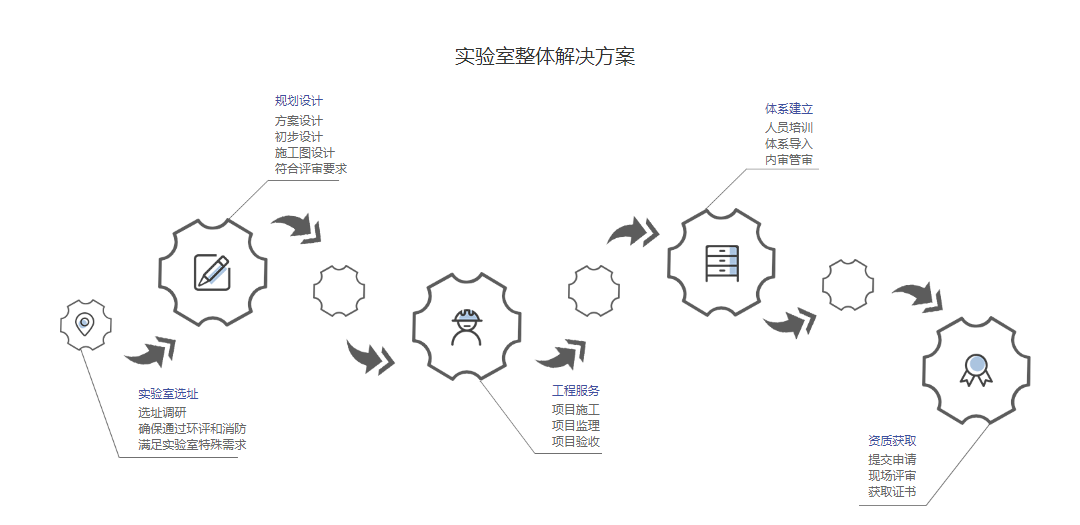 北京實驗室整體解決方案